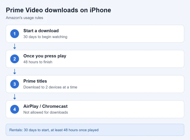 How to Watch (and Download) Amazon Movies on Your iPhone 2 Prime Video download rules on iPhone