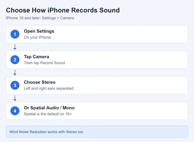 How to Record Stereo Sound on an iPhone 11 6 Card showing Settings, Camera, Record Sound, Stereo on iPhone 16 and later