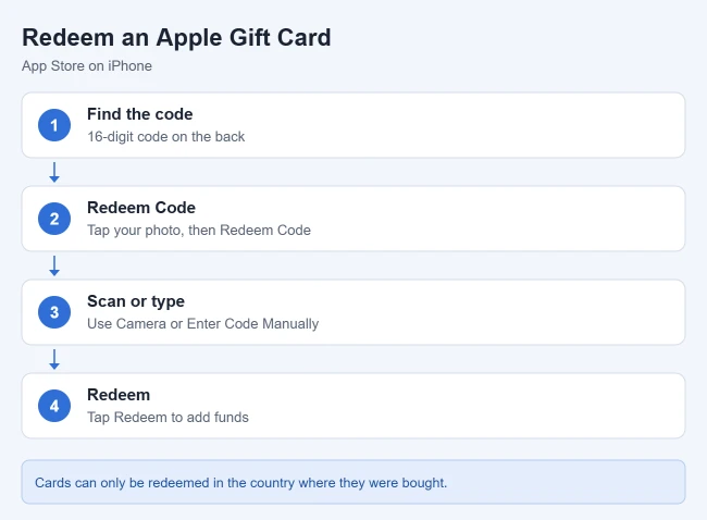 How to Check Your Apple or iTunes Gift Card Balance on iPhone 3 Steps to redeem an Apple gift card on iPhone