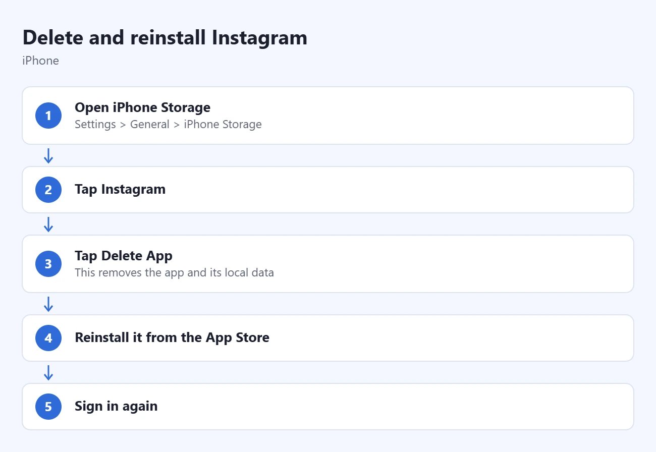 How to Clear Instagram Cache on iPhone 1 Steps to delete and reinstall Instagram: open iPhone Storage, tap Instagram, tap Delete App, reinstall it from the App Store, sign in again