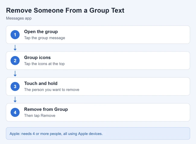 How to Add Someone to a Group Text on iPhone 2 Card showing the steps to remove someone from a group text on iPhone