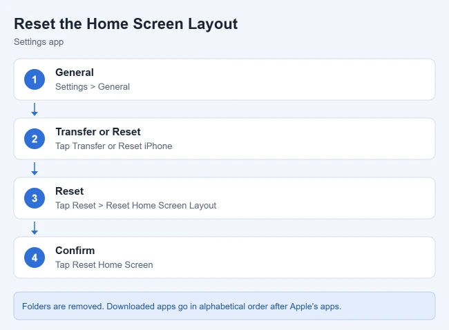 How to Move Apps on iPhone (and Reset the Home Screen) 2 Card showing how to reset the iPhone Home Screen layout