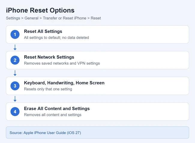 What Are the iPhone Reset Options? 2 Overview of the iPhone reset options in Settings
