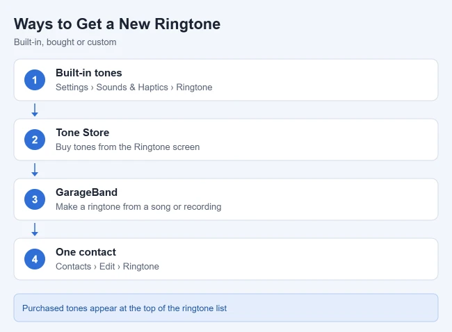 How to Change Your Ringtone and Sounds on iPhone 2 Illustration of the ways to get a new ringtone on iPhone