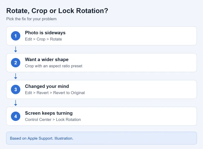 How to Rotate a Picture from Portrait to Landscape on iPhone 2 Illustration of options: rotate a sideways photo, crop to a wider ratio, revert to the original, or lock screen rotation in Control Center