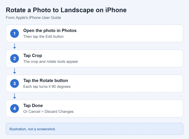 How to Rotate a Picture from Portrait to Landscape on iPhone 1 Illustration of four steps to rotate a photo on iPhone: open in Photos and tap Edit, tap Crop, tap Rotate, tap Done