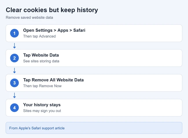 How to Block or Allow Cookies on iPhone or iPad 2 Steps to clear Safari cookies but keep history on iPhone