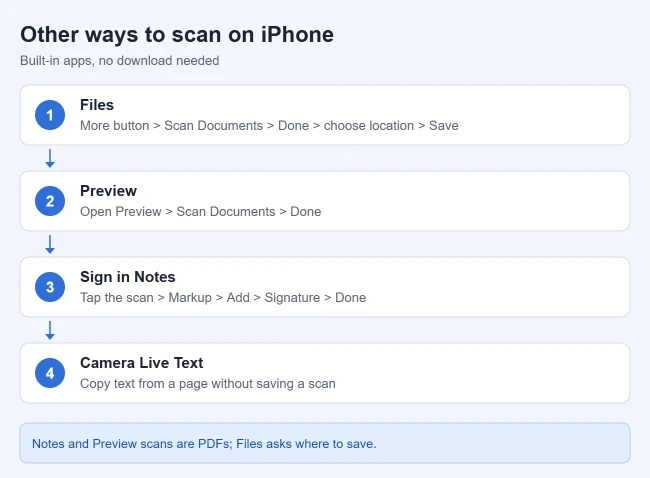 How to Scan Documents on iPhone 2 Other ways to scan on iPhone: Files, Preview, signing a scan in Notes, and copying text with Camera Live Text