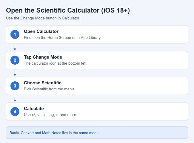 How to Find the Other Calculator on an iPhone 3 Card showing Calculator, Change Mode button, Scientific on iPhone with iOS 18 or later