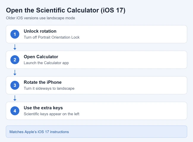 How to Find the Other Calculator on an iPhone 4 Card showing how to rotate an iPhone to landscape for the scientific calculator on iOS 17