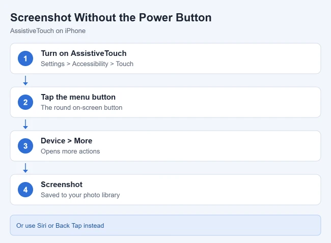 How to Take a Screenshot or Lock iPhone Without the Power Button 1 Steps to take an iPhone screenshot without the power button