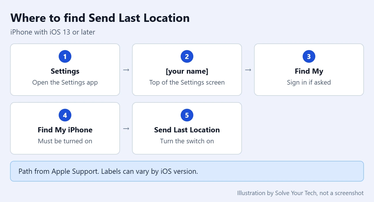 How to Find or Mark a Missing iPhone or iPad as Lost 1 Card showing the path to Send Last Location on an iPhone: Settings, your name, Find My, Find My iPhone, Send Last Location