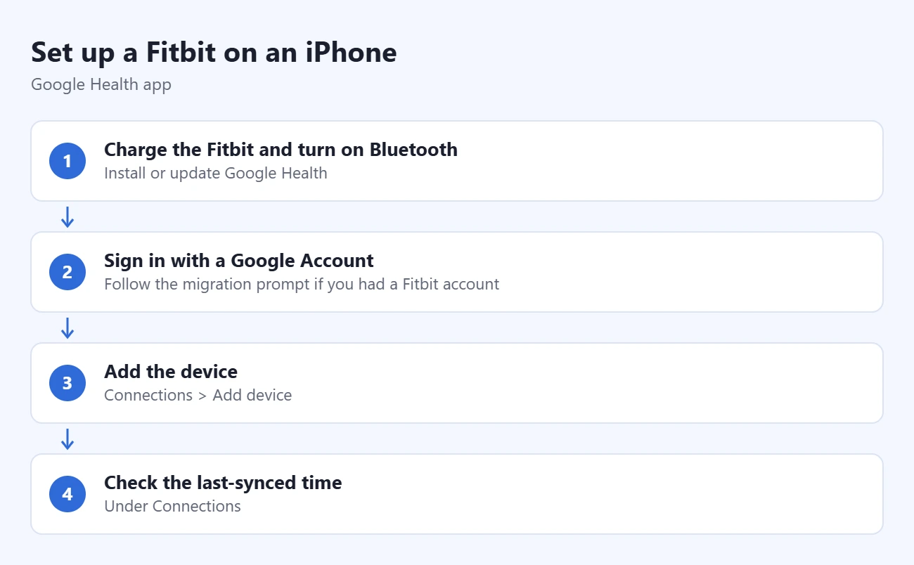 How to Sync a Fitbit with an iPhone Using Google Health 1 Steps to set up a Fitbit on an iPhone: charge the Fitbit and turn on Bluetooth, sign in with a Google Account, add the device, check the last-synced time