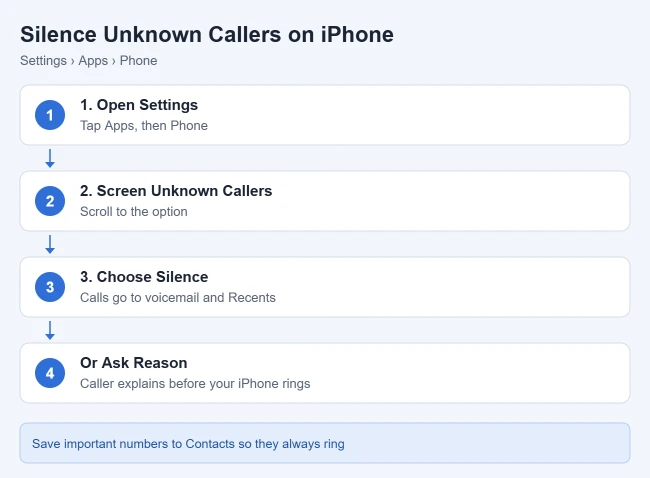 How to Silence Unknown Callers on iPhone 1 Illustration of the steps to silence unknown callers on iPhone