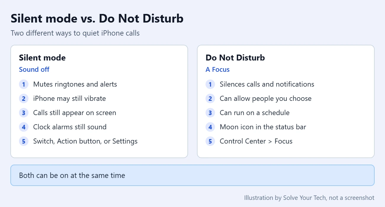 How to Silence or Unsilence Calls on iPhone 1 Comparison of Silent mode and Do Not Disturb on iPhone showing what each one silences and how to turn it on
