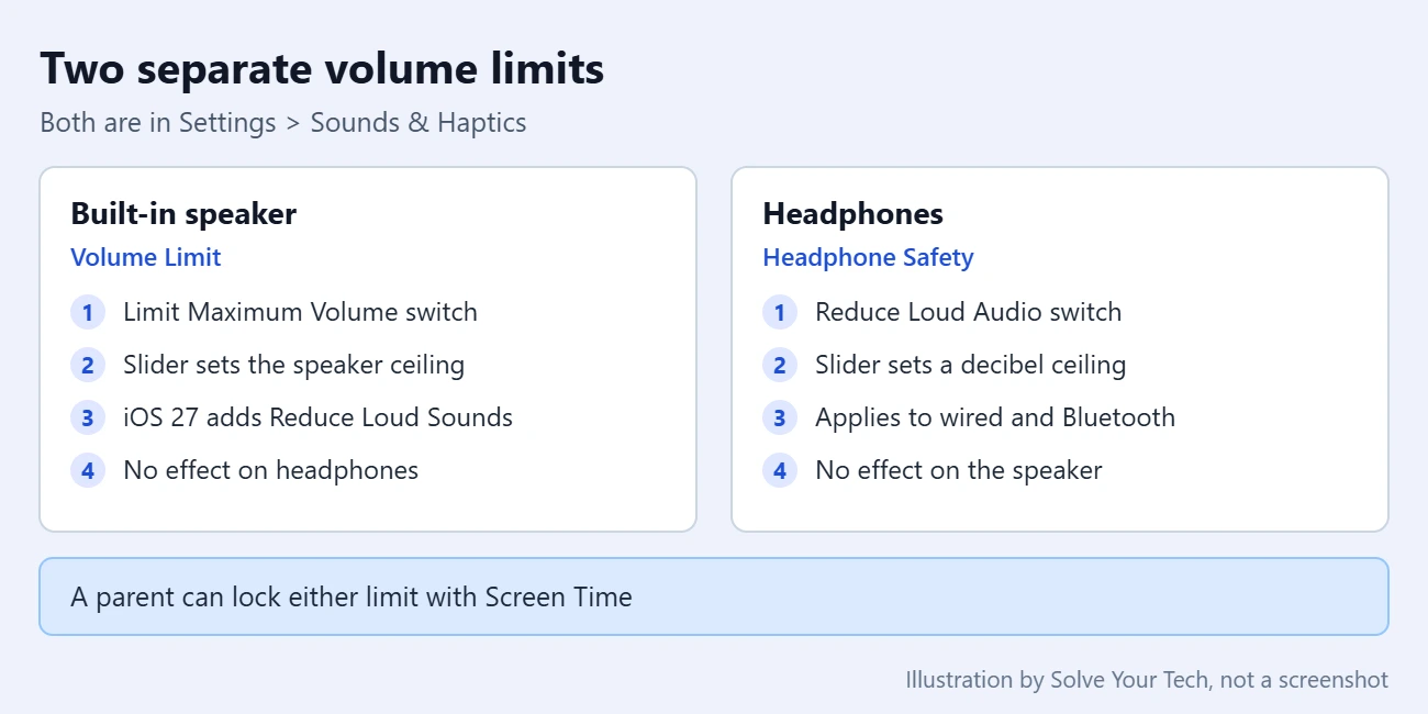 How to Increase the Max Volume on iPhone 2 Comparison of the iPhone built-in speaker volume limit and the headphone volume limit settings