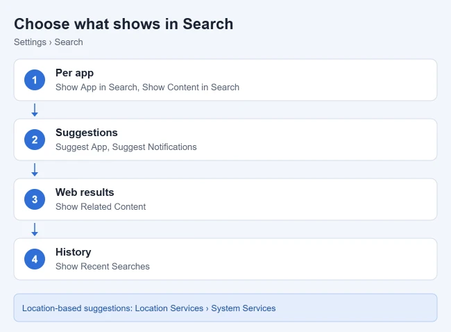 How to Use Spotlight Search on iPhone (and Choose What Shows Up) 2 Settings to choose what appears in iPhone Spotlight Search