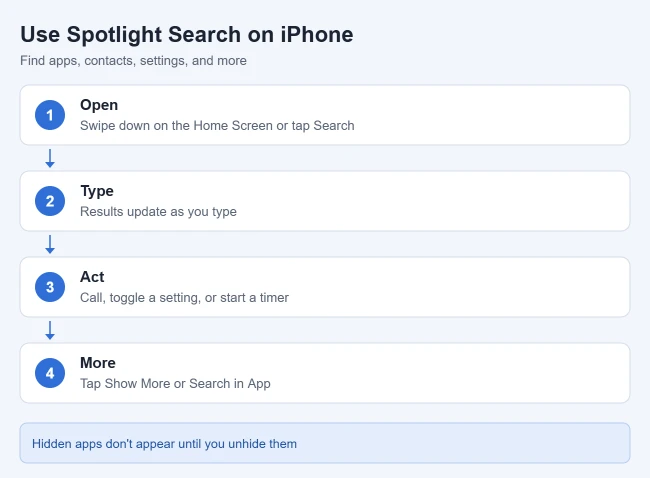 How to Use Spotlight Search on iPhone (and Choose What Shows Up) 1 Steps to use Spotlight Search on iPhone