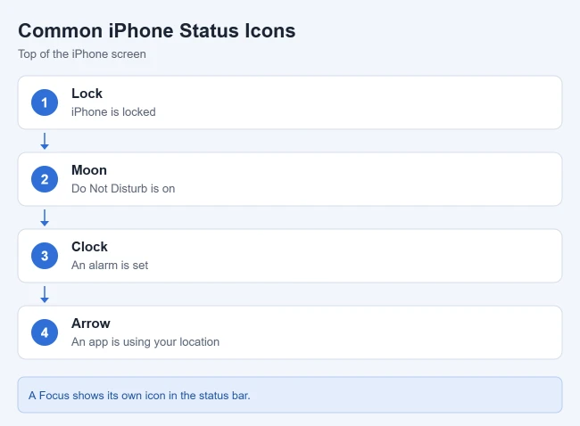 What Do the Icons at the Top of My iPhone Screen Mean? 1 Common iPhone status icons and what they mean