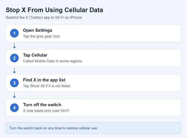 How to Stop Twitter from Using Cellular Data on Your iPhone 1 Steps to stop X (Twitter) from using cellular data on iPhone: open Settings, tap Cellular, find X in the app list, and turn off its switch