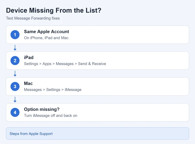 How to Turn On Text Message Forwarding on iPhone 2 How to fix a device missing from Text Message Forwarding on iPhone
