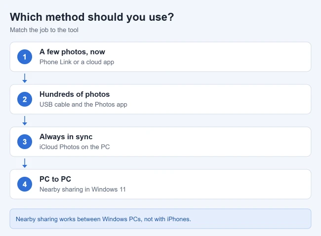 Can You AirDrop to Windows 11? 2 Illustration matching file transfer jobs to the best iPhone-to-PC method