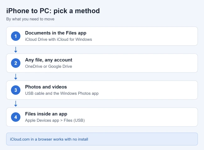 How to Transfer Files From iPhone to PC 1 Illustration of ways to transfer files from an iPhone to a PC