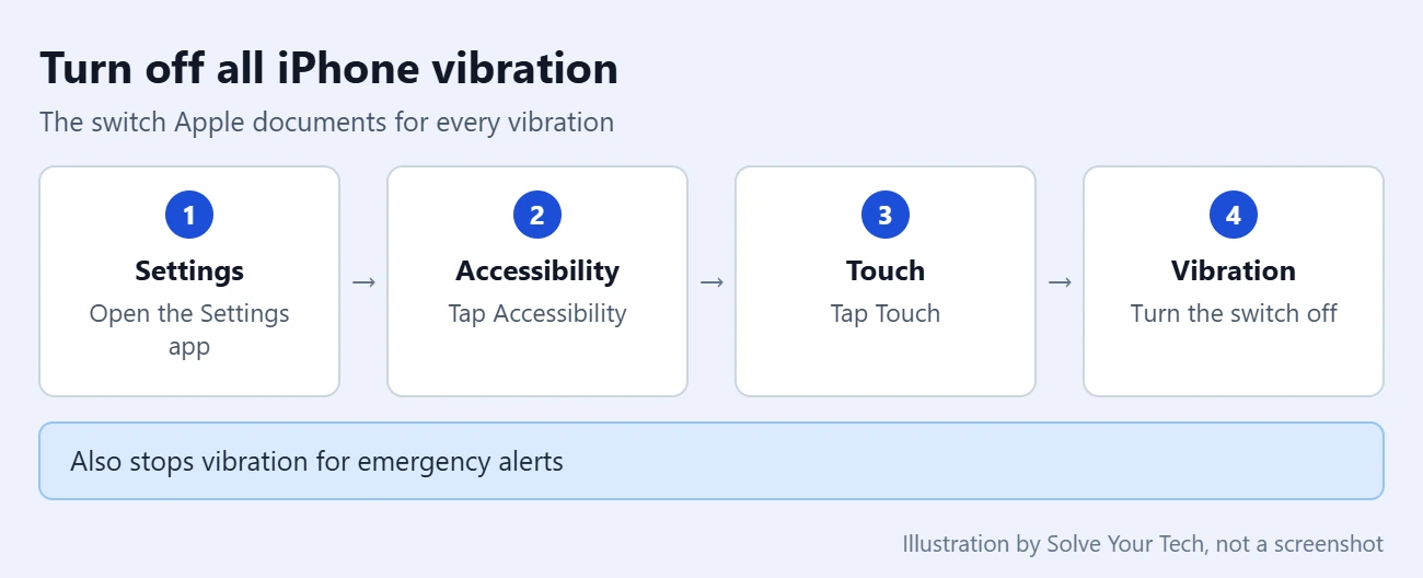 How to Turn Off Vibration on iPhone 1 Four-step path to turn off all iPhone vibration: Settings, Accessibility, Touch, Vibration off
