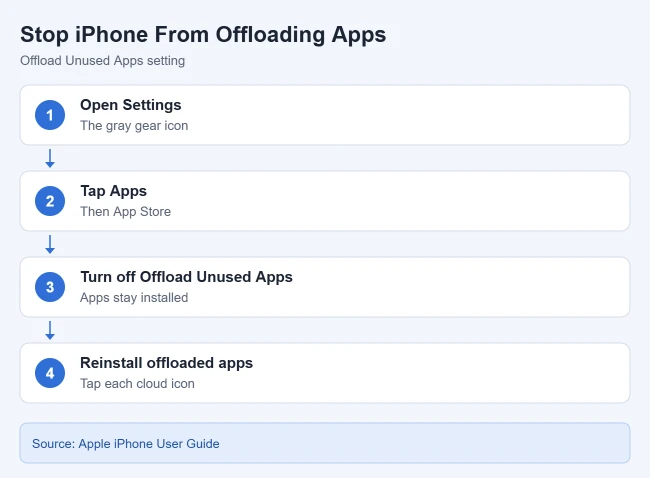 Why Is There a Cloud Icon Next to an App on iPhone? 2 Card showing how to turn off Offload Unused Apps on an iPhone