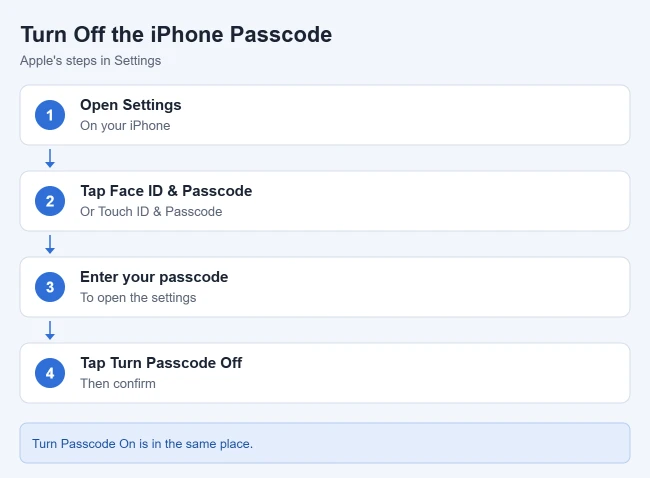 How to Turn Off, Turn On, or Change Your iPhone Passcode 1 Steps to turn off the passcode on an iPhone