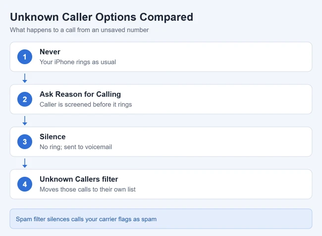 How to Silence Unknown Callers on iPhone 2 Illustration comparing iPhone unknown caller settings