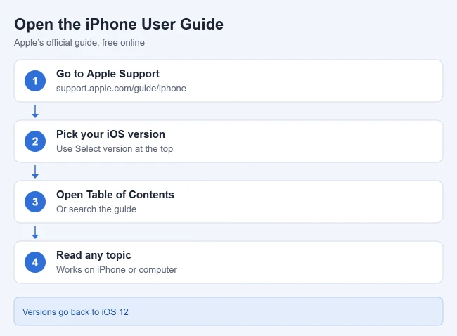 How to Get the iPhone User Guide 1 Card showing how to open the Apple iPhone User Guide online