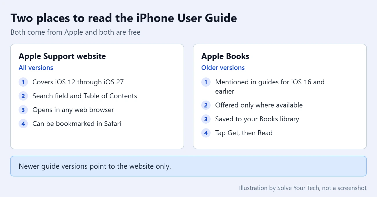 How to Get the iPhone User Guide 4 Comparison of reading the iPhone User Guide on the web and getting a copy in Apple Books