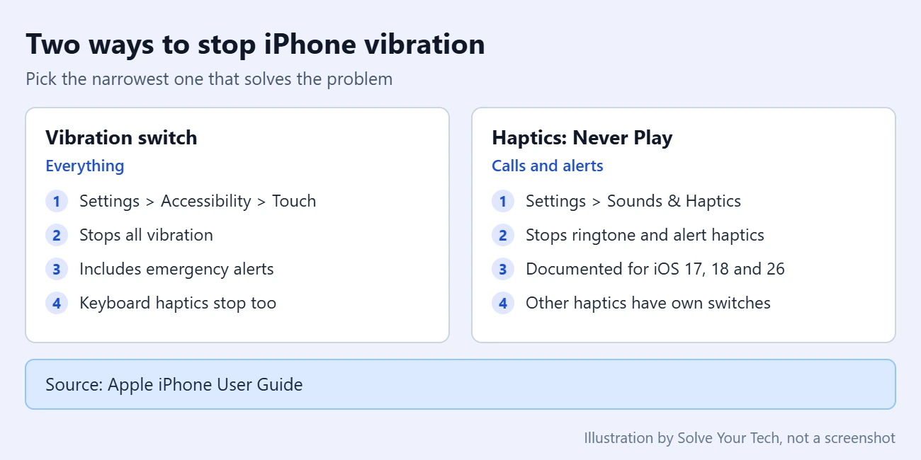 How to Turn Off Vibration on iPhone 2 Comparison of two iPhone vibration controls: the Accessibility Vibration switch and the Haptics Never Play option