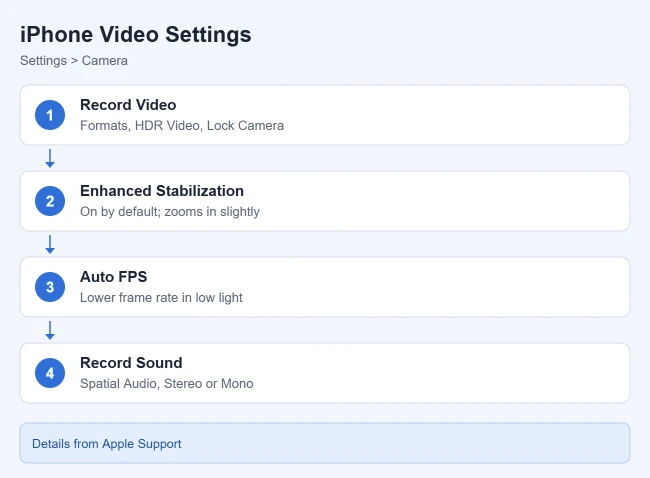 How to Record 4K Video on iPhone (and Change Video Quality) 2 iPhone video recording settings for 4K, HDR, and sound