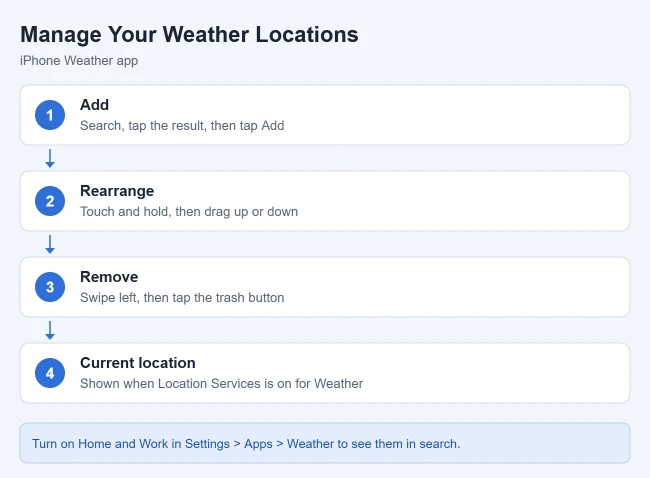 How to Remove a City from the Weather App on iPhone 2 Illustration of how to add, rearrange and remove locations in the iPhone Weather app