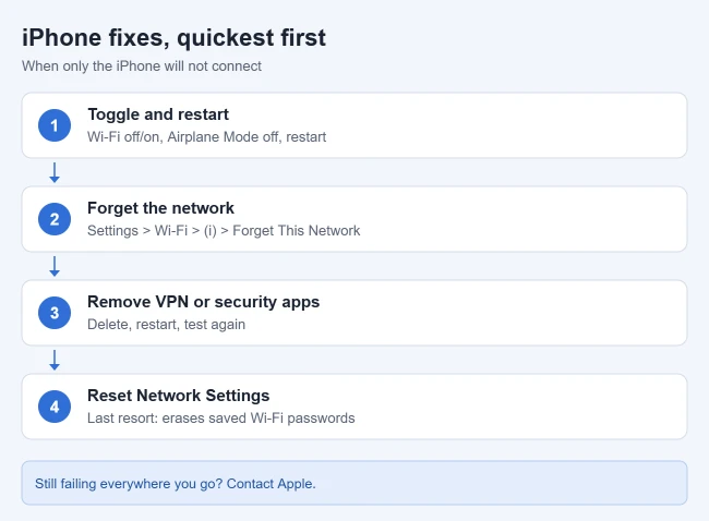 How to Fix Wi-Fi Not Working on iPhone When Other Devices Work 1 Card showing iPhone Wi-Fi fixes in order: toggle Wi-Fi and restart, forget the network, remove VPN apps, and reset network settings