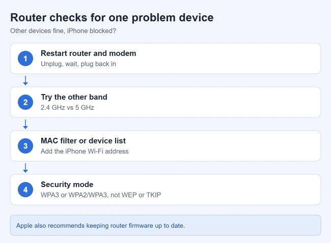 How to Fix Wi-Fi Not Working on iPhone When Other Devices Work 2 Card showing router checks when only an iPhone cannot join Wi-Fi: restart the router, try the other band, check MAC filtering, and use WPA3 or WPA2/WPA3 security