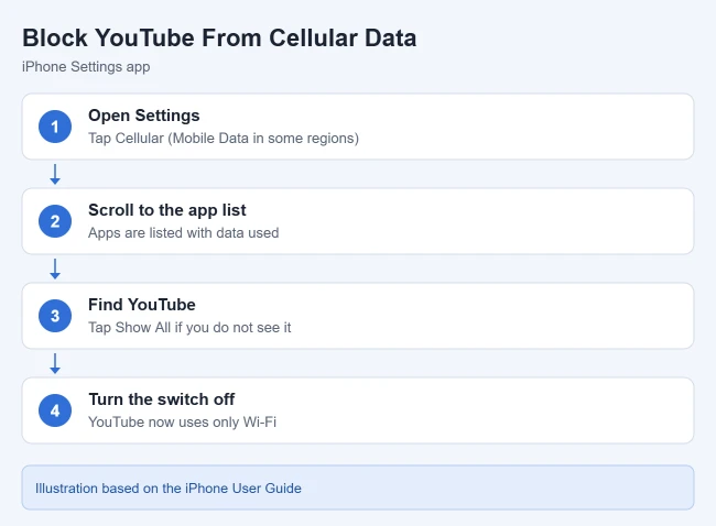 How to Turn Off Cellular Data Usage for YouTube on Your iPhone 1 Steps to turn off cellular data for the YouTube app on iPhone