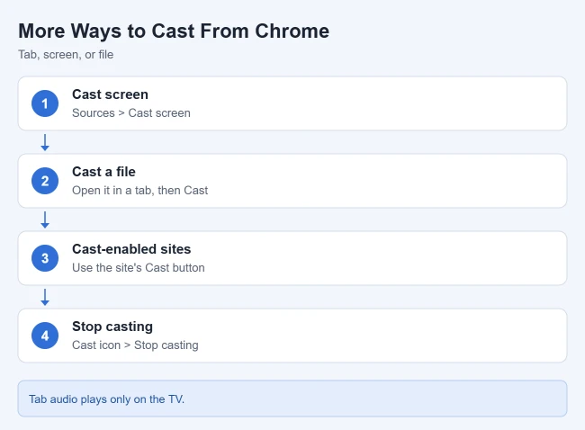 How to Cast a Chrome Tab to a Chromecast From a Mac 2 More ways to cast from Chrome on a Mac