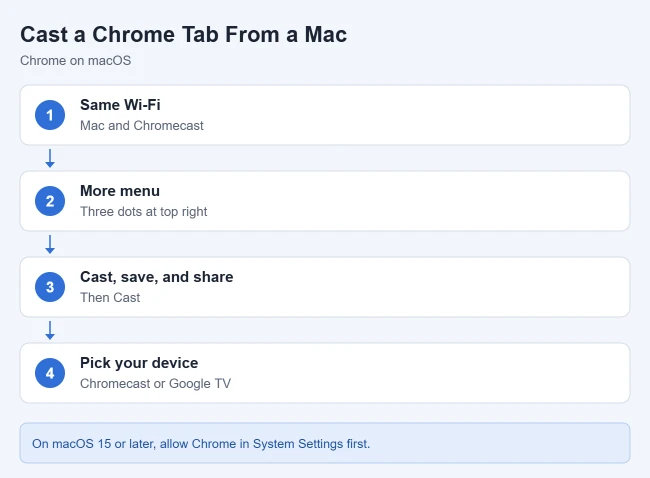 How to Cast a Chrome Tab to a Chromecast From a Mac 1 Steps to cast a Chrome tab to a Chromecast from a Mac