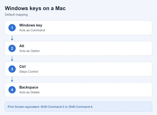 How to Change the Command Key for a Mac on a Windows Keyboard 1 Card showing how Windows keyboard keys map to Mac modifier keys
