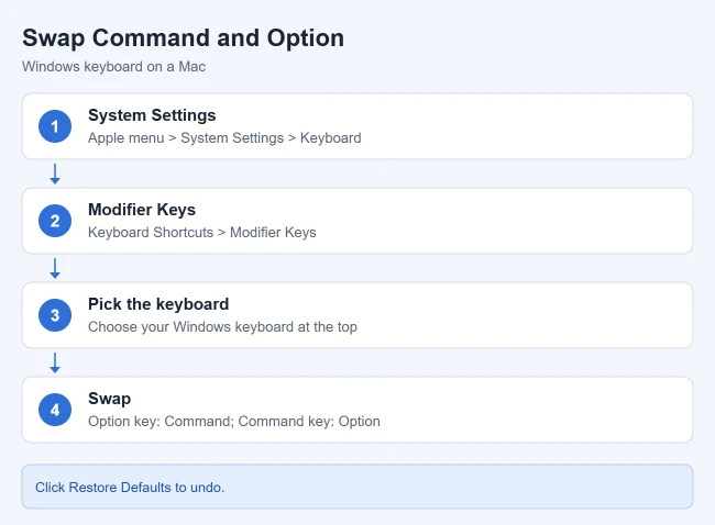 How to Change the Command Key for a Mac on a Windows Keyboard 3 Card with the steps to swap the Command and Option keys for a Windows keyboard on a Mac