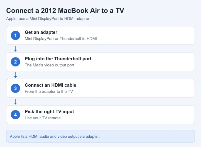 How to Connect the 2012 MacBook Air to an HDTV 1 Steps to connect a 2012 MacBook Air to an HDTV with HDMI