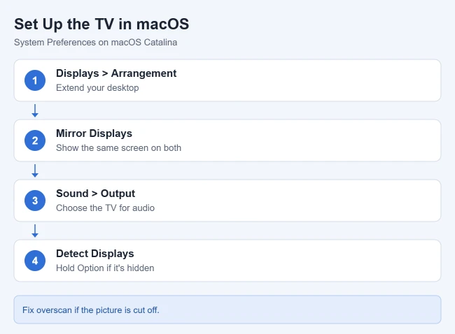 How to Connect the 2012 MacBook Air to an HDTV 2 macOS display and sound settings for a TV