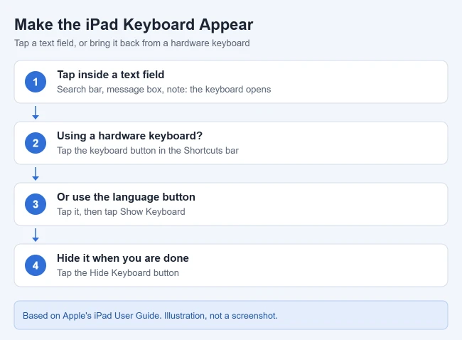How to Make the Keyboard Appear on iPad 1 Illustration of steps to make the iPad keyboard appear: tap a text field, tap the keyboard button in the Shortcuts bar when a hardware keyboard is connected, or tap Show Keyboard, and hide it with the Hide Keyboard button