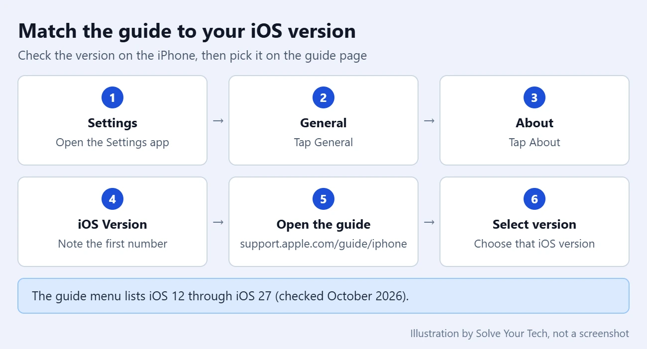How to Get the iPhone User Guide 2 Steps to find your iOS version in Settings and pick the matching iPhone User Guide version