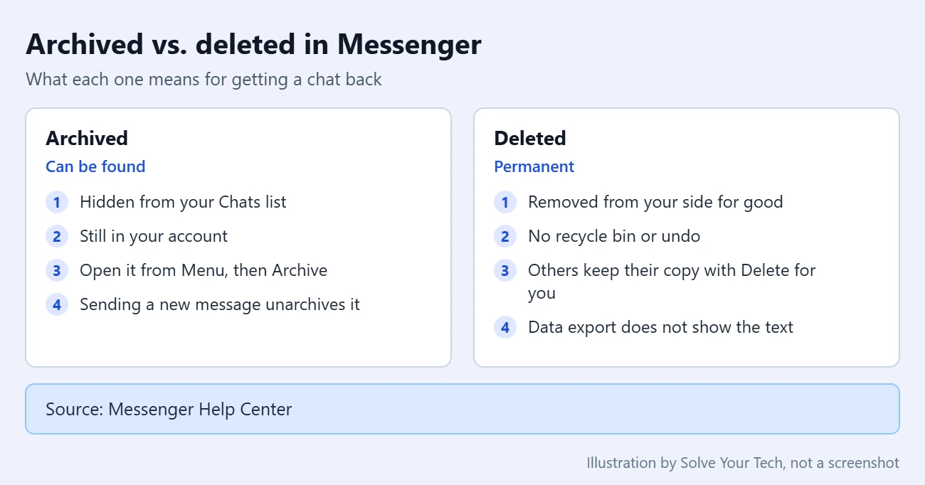 How to Find Deleted Messages on Facebook Messenger 1 Comparison of archived and deleted chats in Messenger: archived chats are hidden and can be reopened, deleted chats are permanently removed