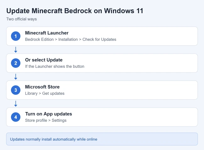 How to Update Minecraft Bedrock on Windows 11 1 Illustration of two ways to update Minecraft Bedrock on Windows 11
