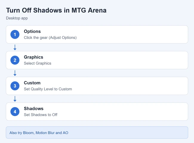 How to Turn Off Shadows in MTG Arena 1 Illustration of steps to turn off shadows in MTG Arena